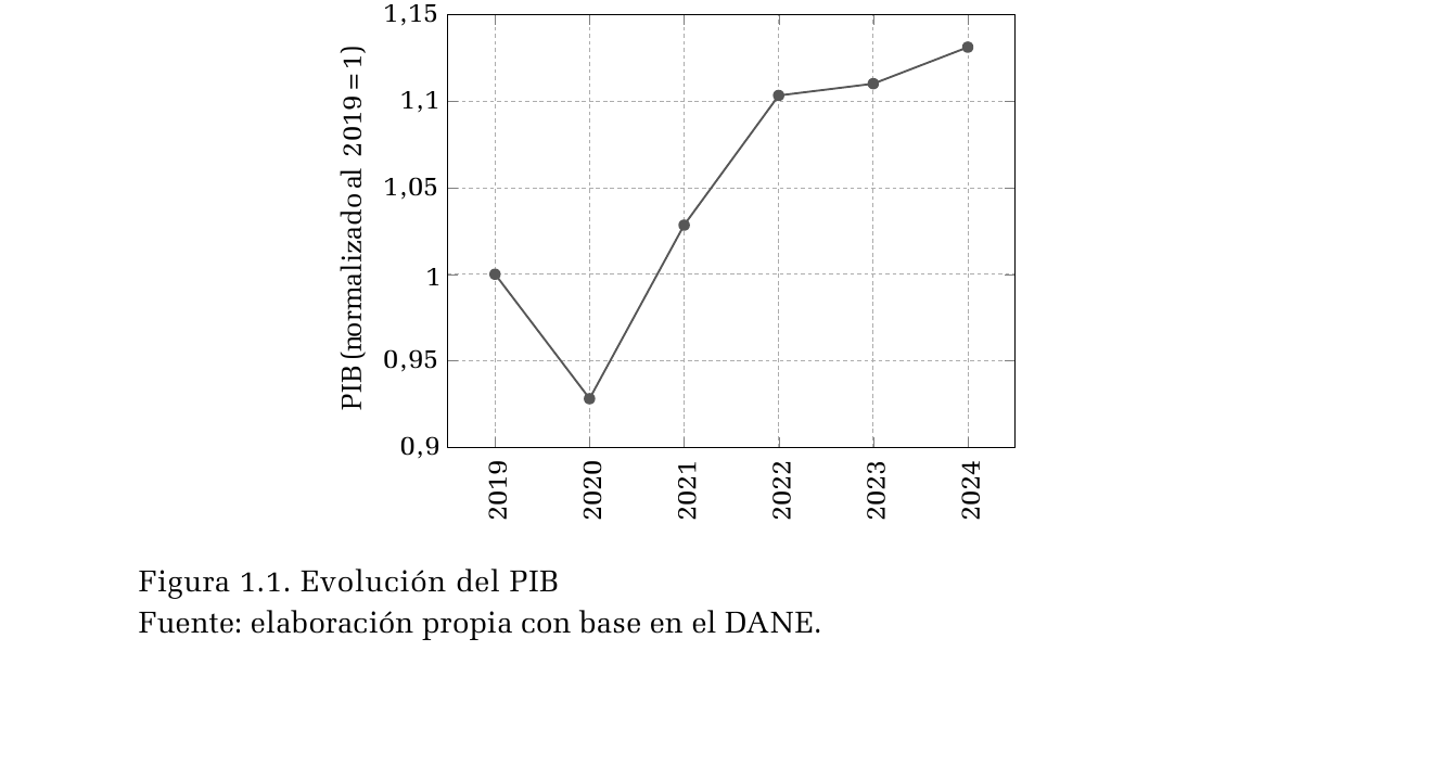 Gráfico publicado que presenta evolución del PIB. Consulte el título, la nota y la fuente para interpretar sus medidas.