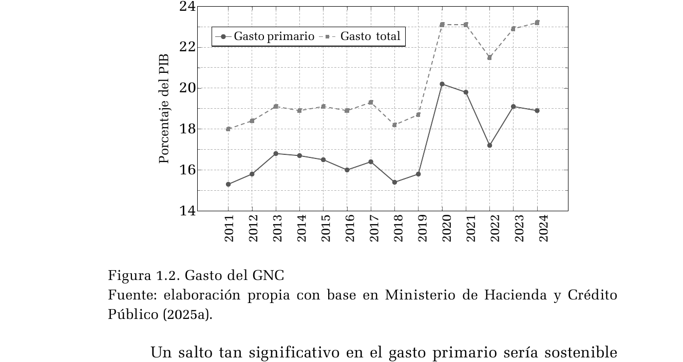 Gráfico publicado que presenta gasto del GNC. Consulte el título, la nota y la fuente para interpretar sus medidas.
