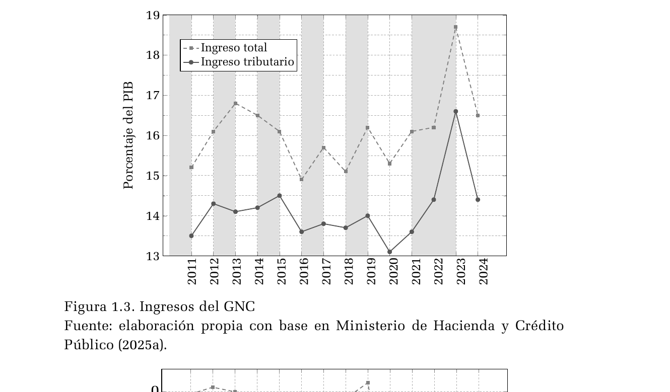 Gráfico publicado que presenta ingresos del GNC. Consulte el título, la nota y la fuente para interpretar sus medidas.