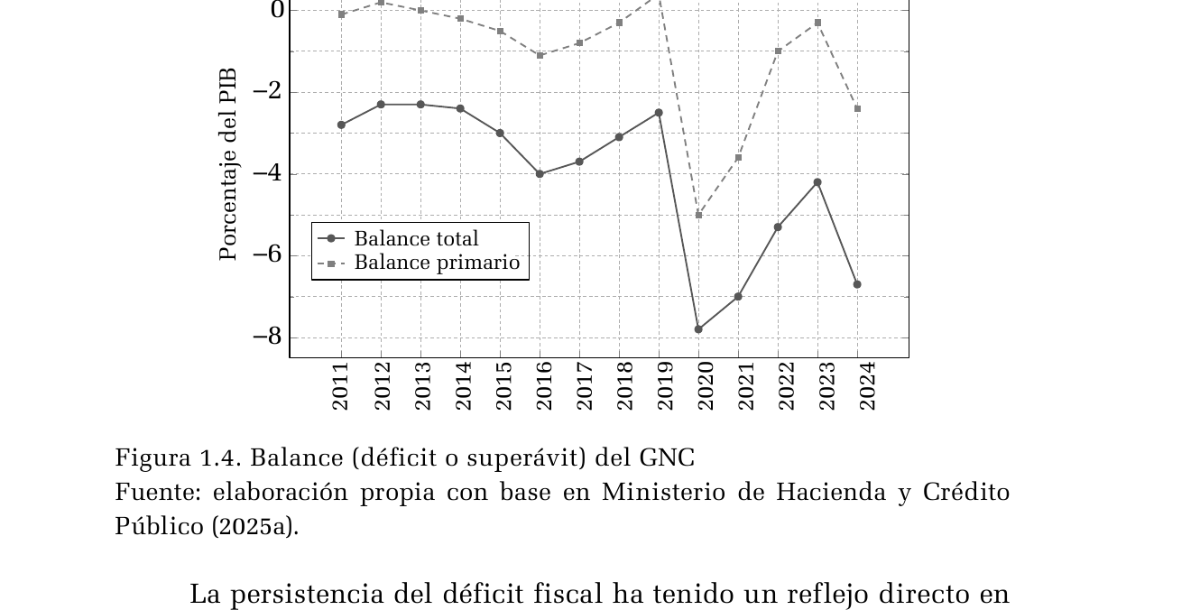 Gráfico publicado que presenta balance (déficit o superávit) del GNC. Consulte el título, la nota y la fuente para interpretar sus medidas.
