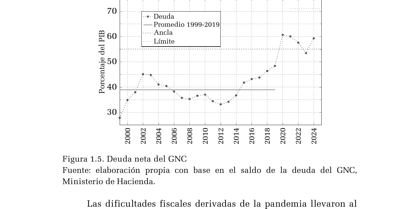 Gráfico publicado que presenta deuda neta del GNC. Consulte el título, la nota y la fuente para interpretar sus medidas.