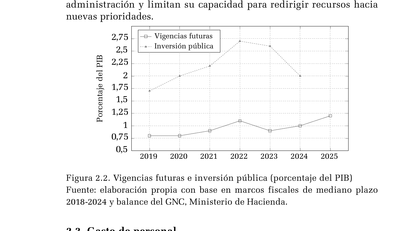 Gráfico publicado que presenta vigencias futuras e inversión pública (porcentaje del PIB). Consulte el título, la nota y la fuente para interpretar sus medidas.