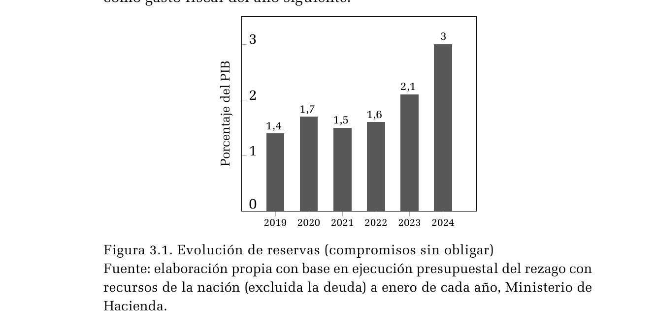 Gráfico publicado que presenta evolución de reservas (compromisos sin obligar). Consulte el título, la nota y la fuente para interpretar sus medidas.
