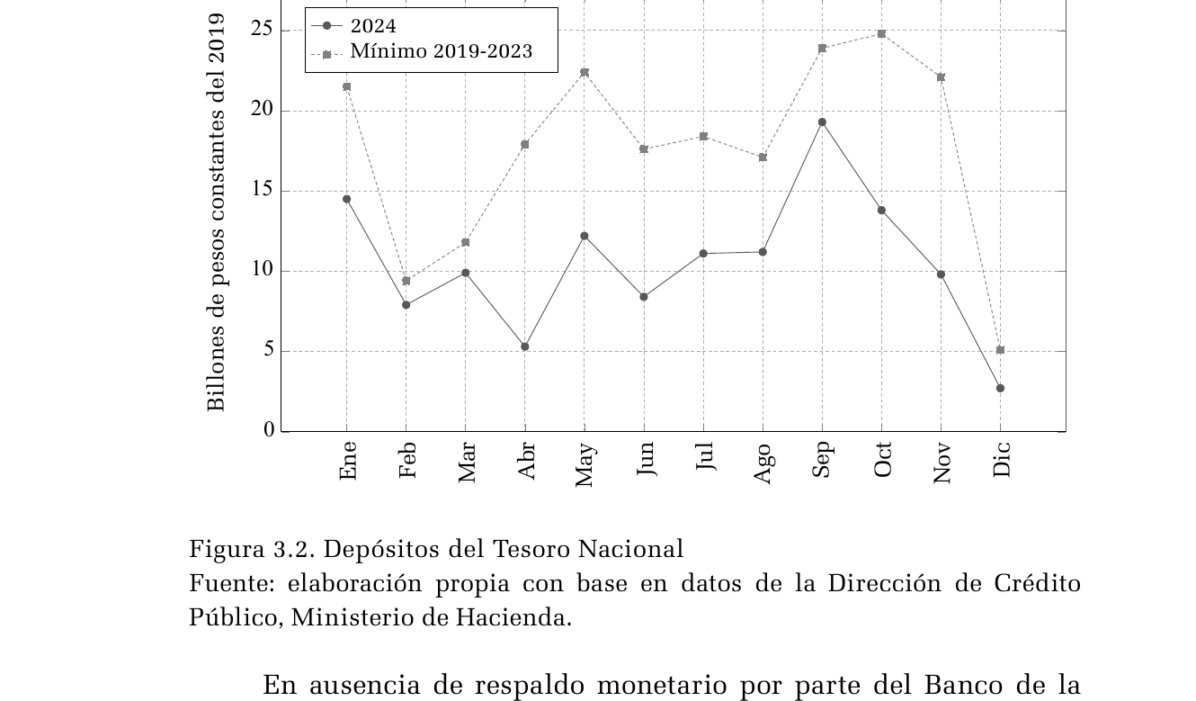 Gráfico publicado que presenta depósitos del Tesoro Nacional. Consulte el título, la nota y la fuente para interpretar sus medidas.