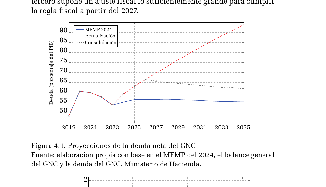 Gráfico publicado que presenta proyecciones de la deuda neta del GNC. Consulte el título, la nota y la fuente para interpretar sus medidas.