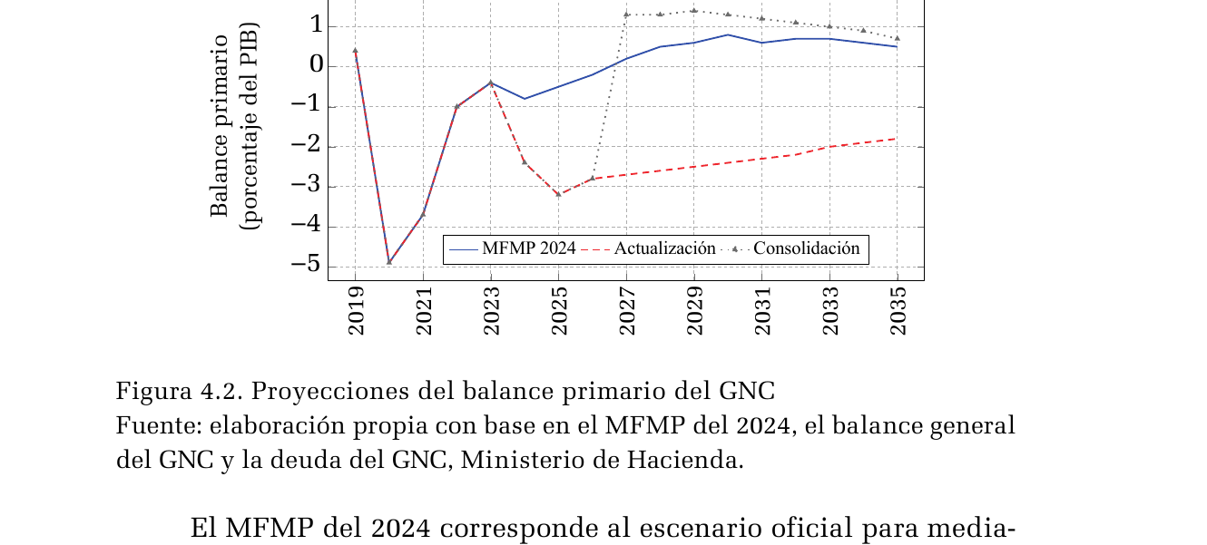 Gráfico publicado que presenta proyecciones del balance primario del GNC. Consulte el título, la nota y la fuente para interpretar sus medidas.