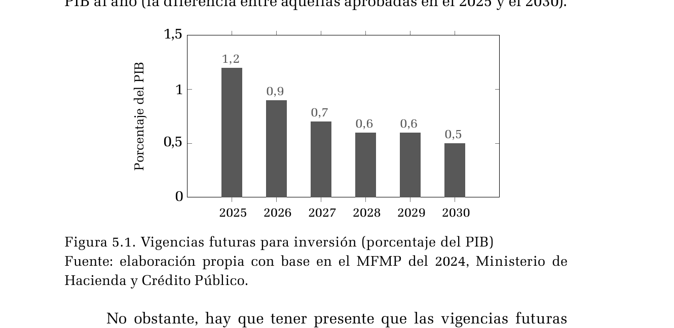 Gráfico publicado que presenta vigencias futuras para inversión (porcentaje del PIB). Consulte el título, la nota y la fuente para interpretar sus medidas.