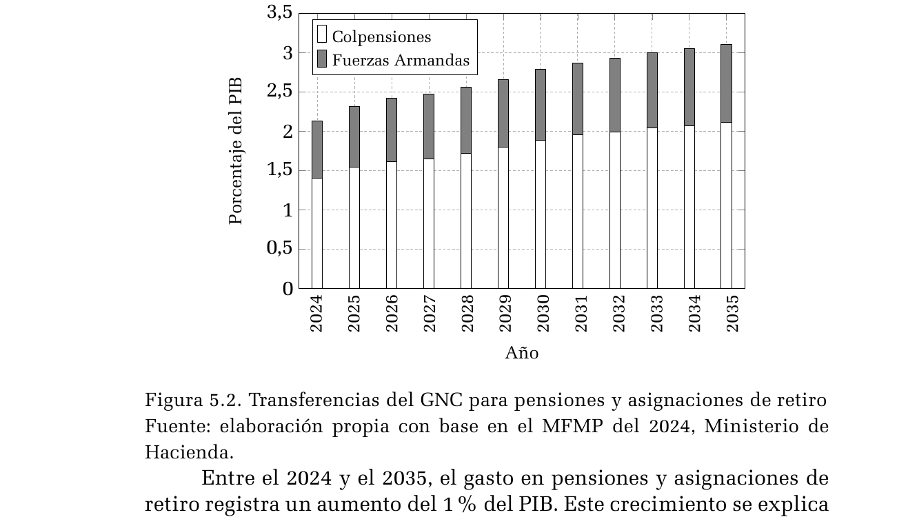 Gráfico publicado que presenta transferencias del GNC para pensiones y asignaciones de retiro. Consulte el título, la nota y la fuente para interpretar sus medidas.