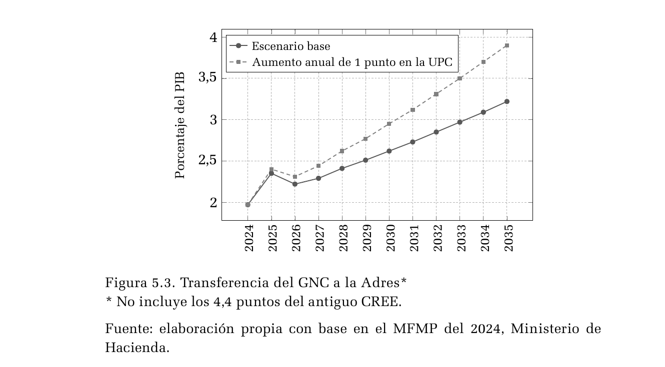 Gráfico publicado que presenta transferencia del GNC a la Adres*. Consulte el título, la nota y la fuente para interpretar sus medidas.