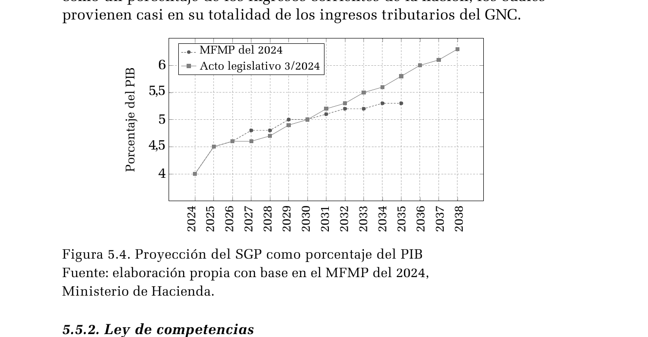 Gráfico publicado que presenta proyección del SGP como porcentaje del PIB. Consulte el título, la nota y la fuente para interpretar sus medidas.