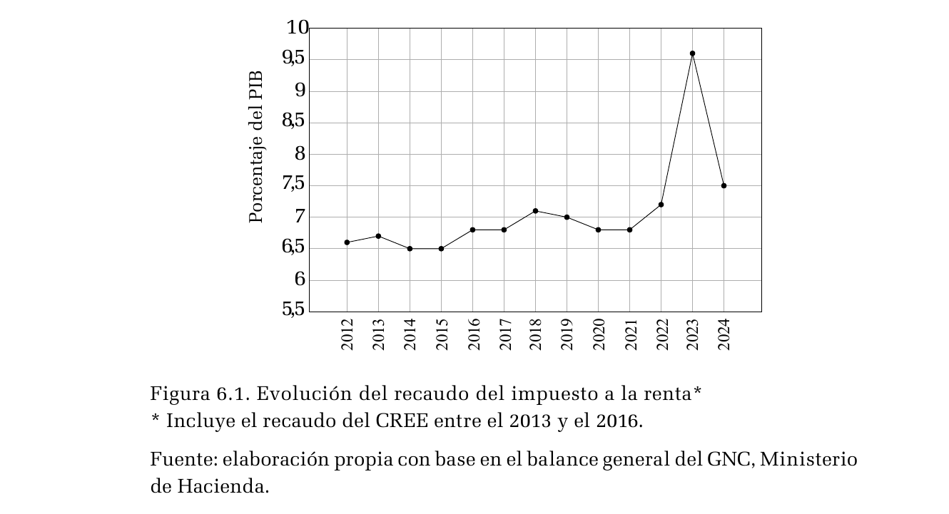 Gráfico publicado que presenta evolución del recaudo del impuesto a la renta*. Consulte el título, la nota y la fuente para interpretar sus medidas.