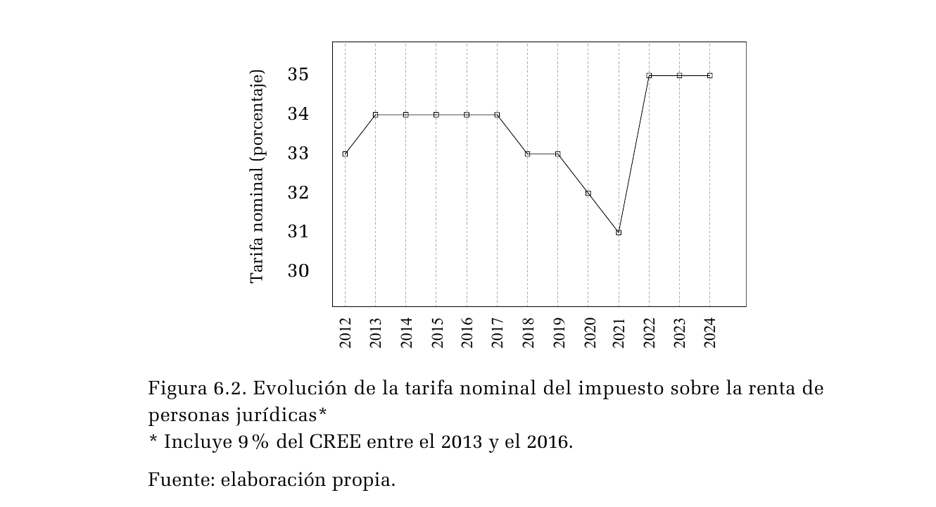 Gráfico publicado que presenta evolución de la tarifa nominal del impuesto sobre la renta de personas jurídicas*. Consulte el título, la nota y la fuente para interpretar sus medidas.